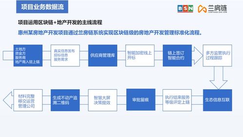 重磅 瀚兰产品经理受bsn邀请分享 房地产开发区块链应用及案例