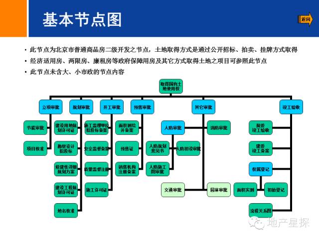 某央企项目总分享了一份房地产开发全流程,太谢谢了-